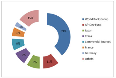 Foreign debt by creditor as at March 2014