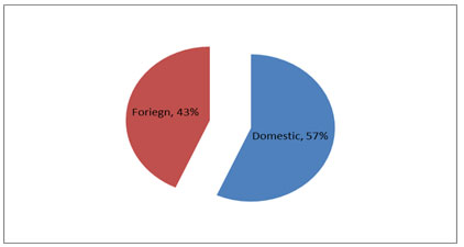 National Debt structure (domestic vs foreign) as at March 2014