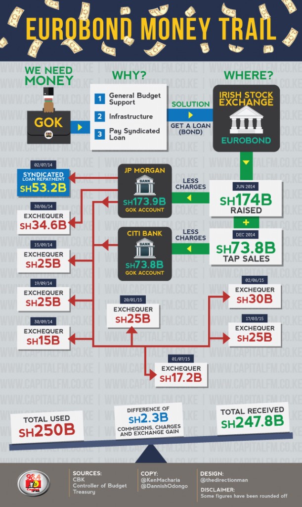 Eurobond-Money-Trail