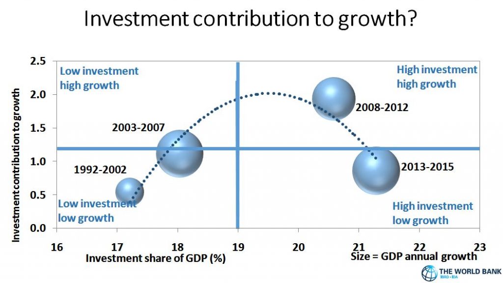 investment-to-growth