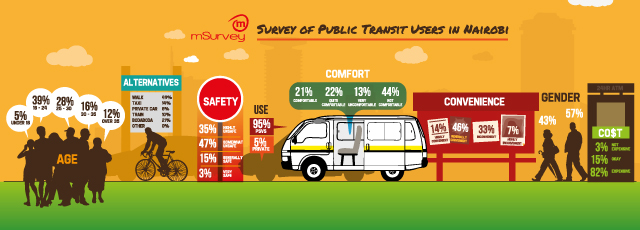 An infograph created by mSurvey from research they have done of public transport