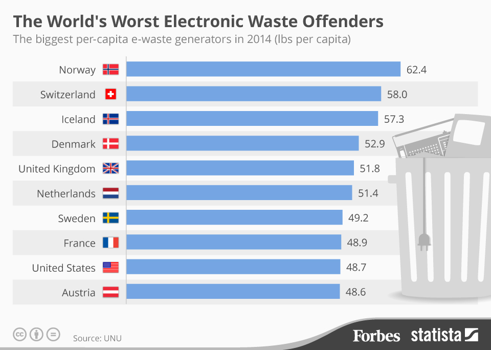 World's waste