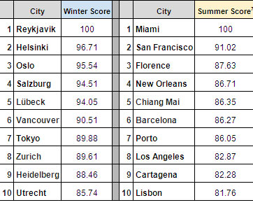 winter-summer-cities-score