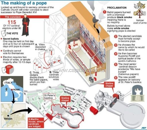 Graphic explaining the process by which a pope is elected © AFP graphic