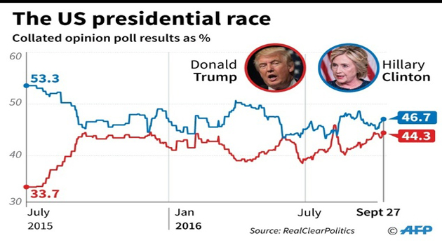 Swing States: States That Can Decide the 2016 Presidential Election: US presidential poll/AFP