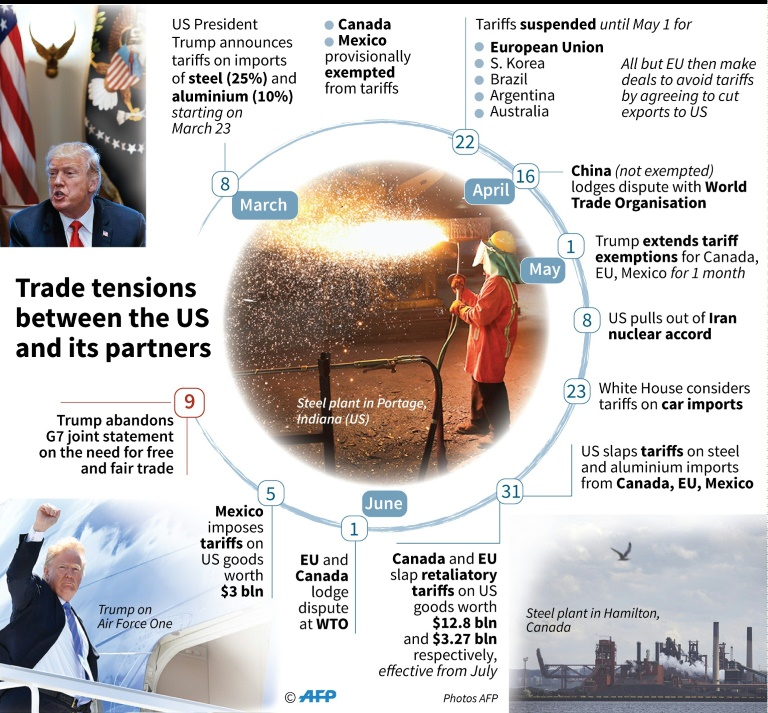 Timeline of trade tensions since the US decision to impose tariffs on steel and aluminium imports