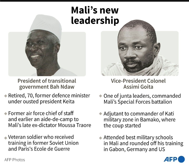 Mali lost in transition as army expands its role after coup » Capital News