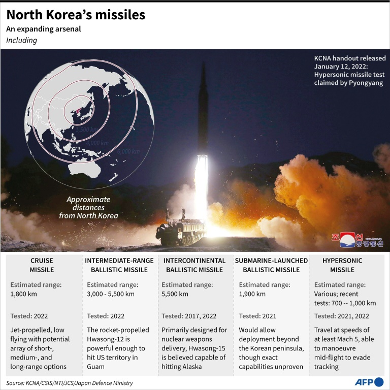North Korea fires suspected ‘long range’ ballistic missile » Capital News