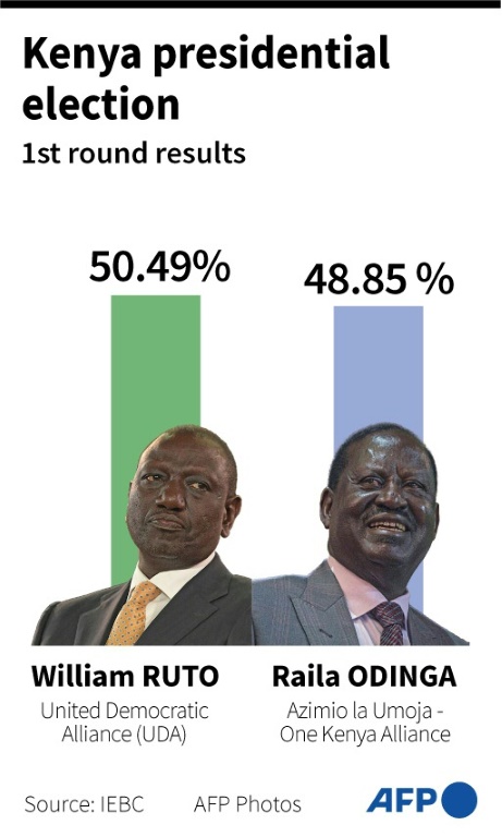 Protests as Ruto declared winner of disputed Kenya vote » Capital News 5 Protests as Ruto declared winner of disputed Kenya vote » Capital News