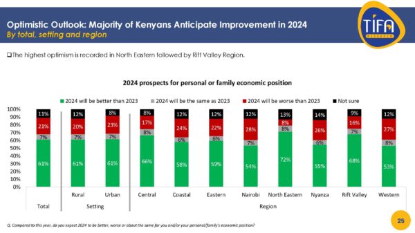 2024 according to Kenyans living in the northern part of the country will bring better tidings.