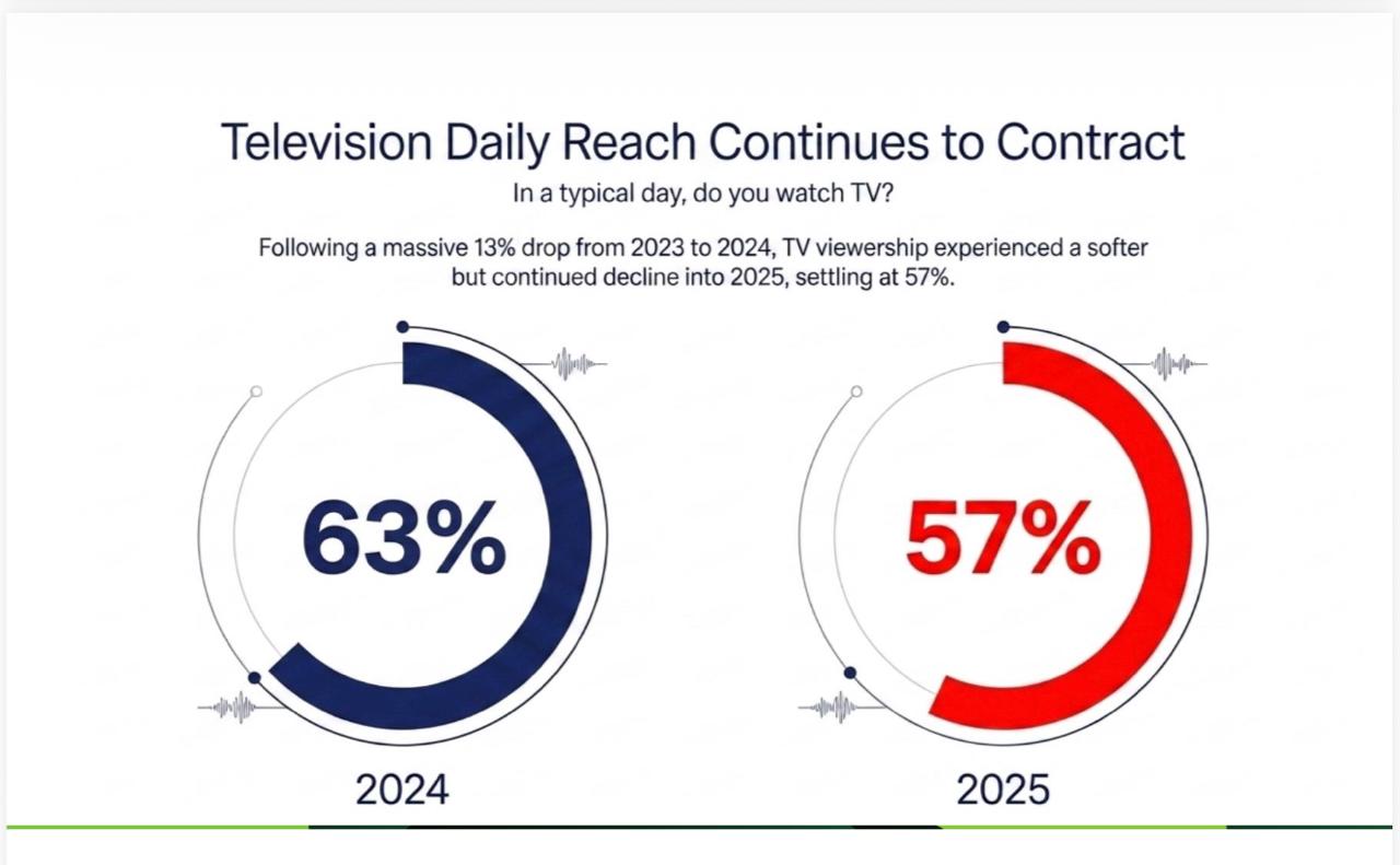 TV Losing Daily Grip as Kenyans Shift to Digital Platforms