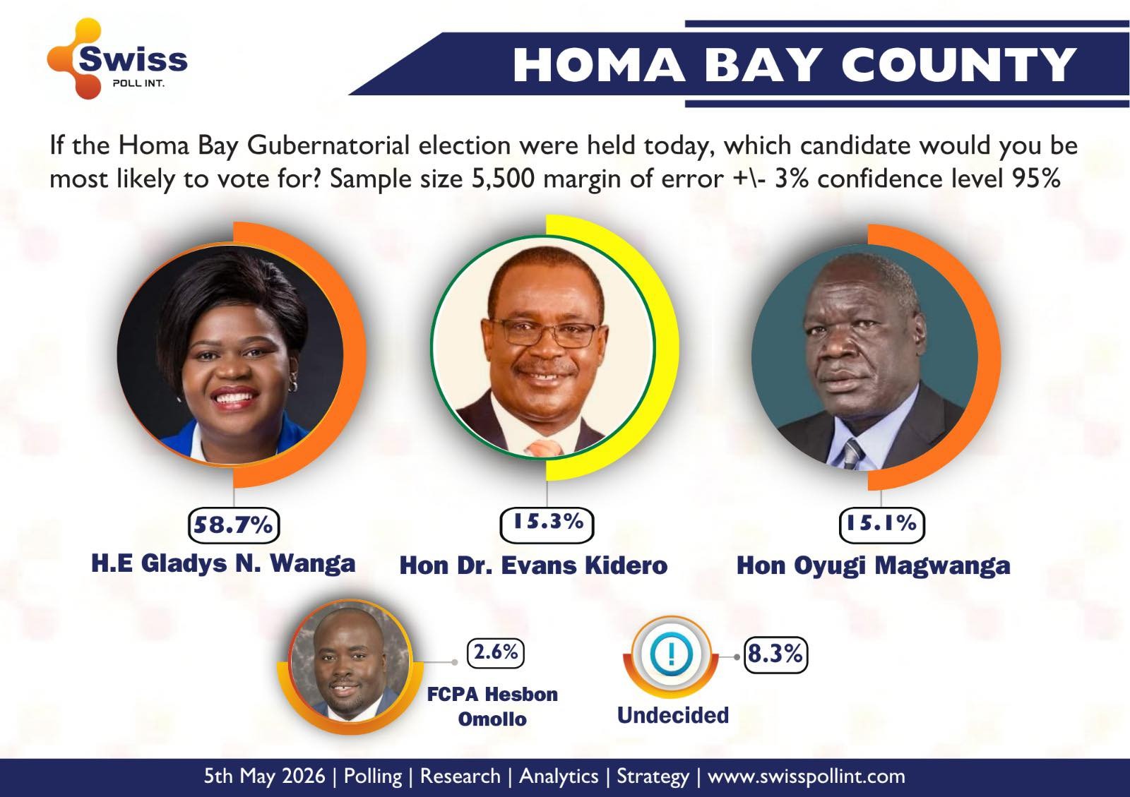 Wanga leads Homa Bay governor race at 58% as rivals trail, Swiss poll shows