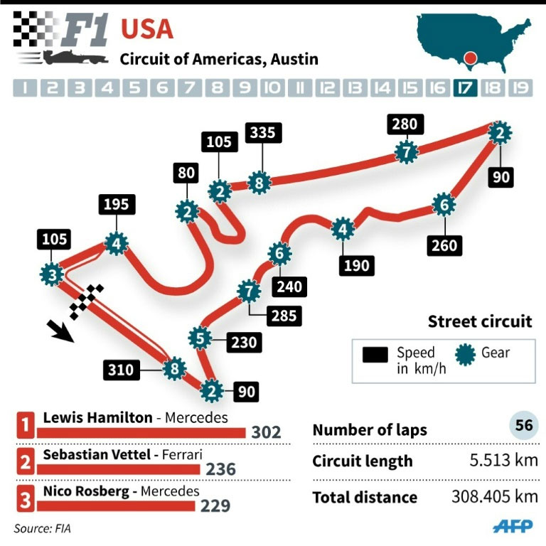 Circuit and details on the United States Grand Prix. GRAPHIC/AFP